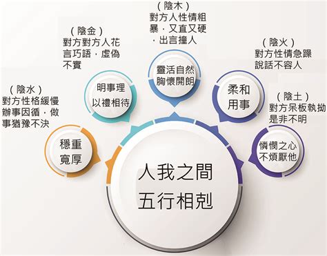 成長環境 五行香客